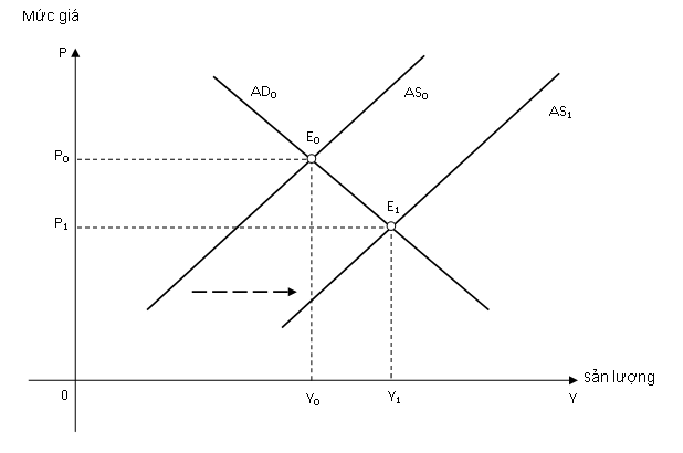 tang truong va lam phat