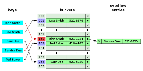 500px-Hash_table_5_0_1_1_1_1_0_LL.svg